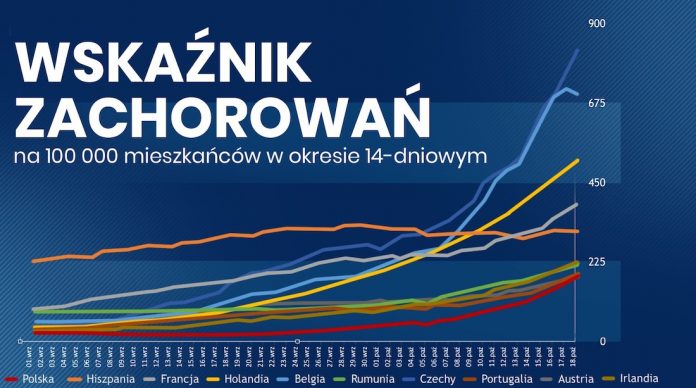 Wskaźnik zachorowań koronawirus Polska
